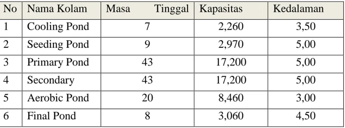 Tabel 4.1 Masa tinggal, kapasitas dan kedalaman kolam pada limbah   No  Nama Kolam  Masa  Tinggal  Kapasitas  Kedalaman 