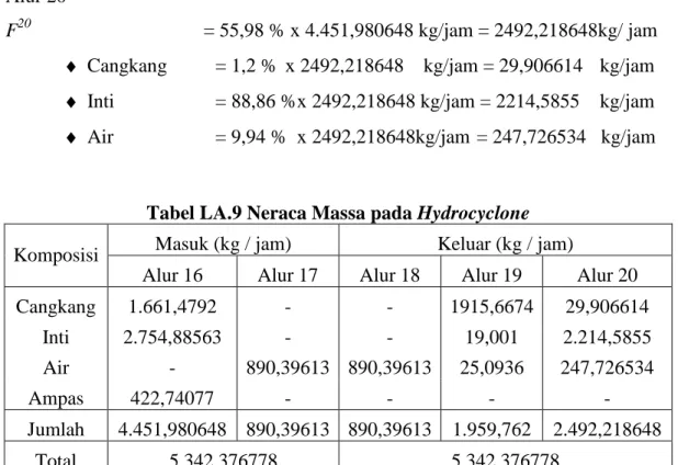 Tabel LA.9 Neraca Massa pada Hydrocyclone  Masuk (kg / jam)  Keluar (kg / jam)  Komposisi 