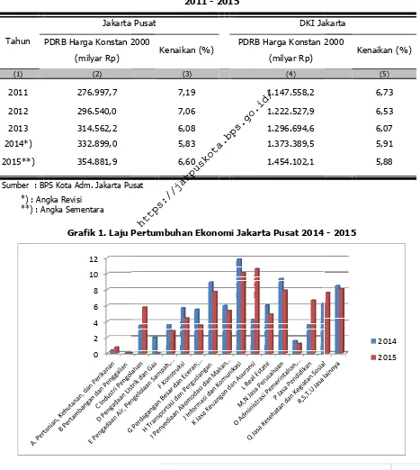 Grafik 1. Laju Per1. Laju Pertumbuhan Ekonomi Jakarta Pusat 2014https://jakpuskota.bps.go.id/https://jakpuskota.bps.go.id/
