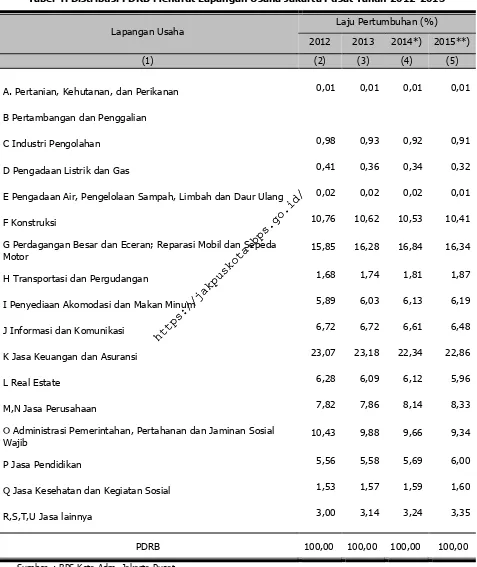 Tabel 4. Distribusi PDRB Menurut Lapangan Usaha Jakarta Pusat Tahun 2012-2015