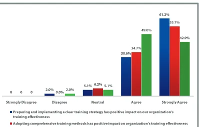 Figure 1: Training strategy and methods’ impact on training effectiveness