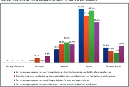 Figure 2: Positive outcomes of effective training on employees’ performance
