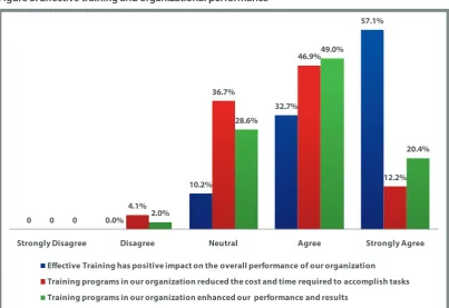 Figure 3: Effective training and organizational performance