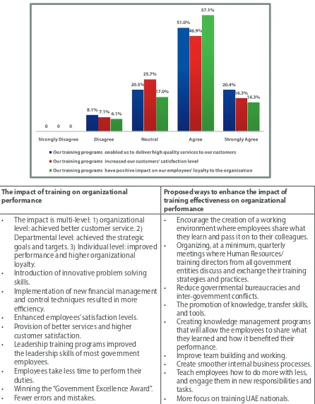 Figure 4: Benefits of effective training on the overall performance of public organizations