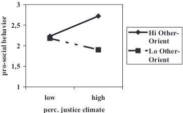 Figure 3.Regression of prosocial behavior on perceived (perc.) justicelow (Lo;climate when other-orientation (Other-Orient) is high (Hi; �1 SD) versus �1 SD) in Study 2.