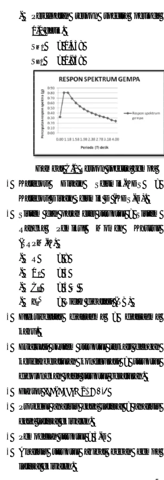 Gambar C.1 Respon spectra gempa    Kategori  Disain  Seismik-KDS  = 