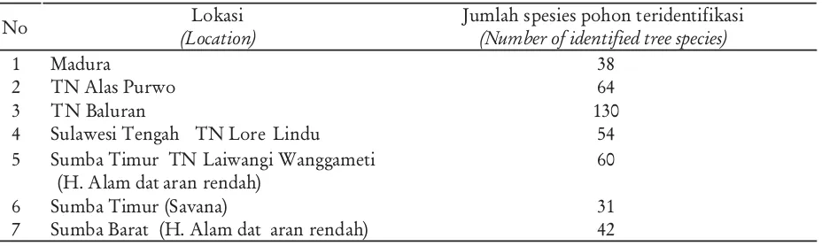Tabel 2. Jumlah spesies pohon teridentifikasiTable 2. Number of identified tree species