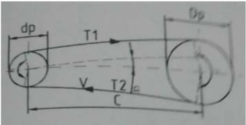 Gambar 16. Sistem sabuk 