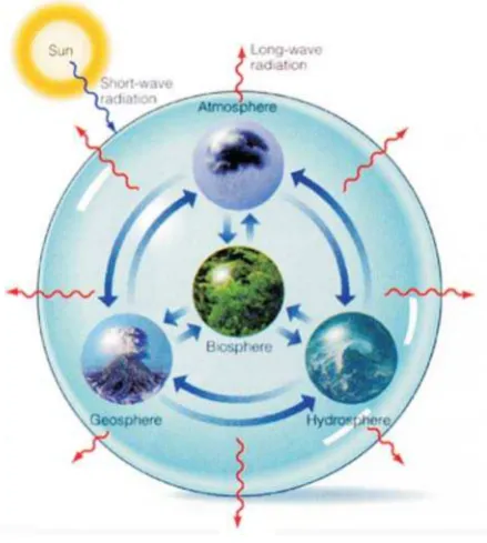 Gambar 1. Model sistem bumi (Skinner,., 2004)Figure 1. The earth system model Skinner(, et al.,et al2004)
