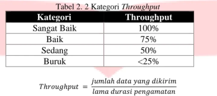 Tabel 2. 2 Kategori Throughput 