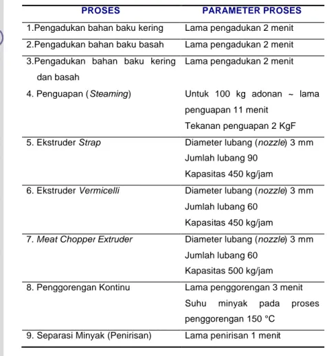 Tabel 4. Parameter proses produksi Bihun yang dirangkai dengan  Meat 