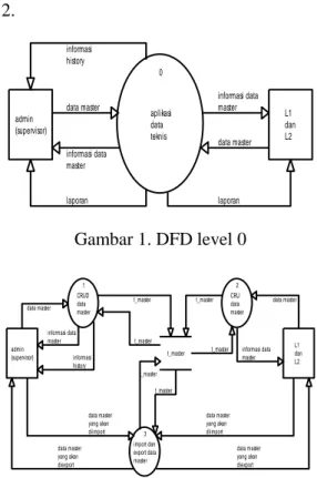 Gambar 2. DFD level 1  3.  Implemetasi