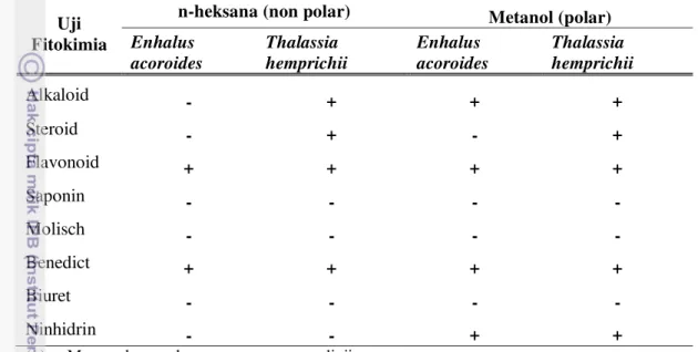 Tabel 5   Hasil identifikasi kandungan golongan senyawa lamun jenis Enhalus  acoroides dan Thalassia hemprichii 