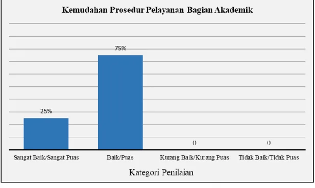 Gambar  1.  Hasil  evaluasi  terhadap  aspek  kemudahan  prosedur  pelayanan  bagian  akademik bagi mahasiswa Prodi Proteksi Tanaman 