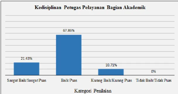Gambar 4.  Hasil survey mahasiswa pada aspek kedisiplinan petugas pelayanan  Bagian Akademik di Prodi Proteksi Tanaman