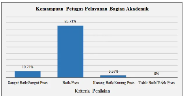 Gambar  6.    Hasil  evaluasi  mahasiswa  pada  aspek  kemampuan  petugas  pelayanan  Bagian Akademik di Prodi Proteksi Tanaman 