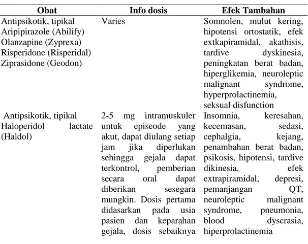 Tabel 7. Dosis dan Monitoring Pengobatan pada Gangguan Bipolar 