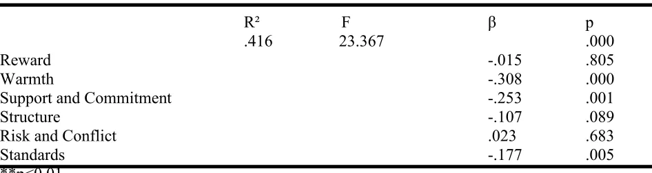 Table 4. The Regression Analysis For Counterproductive Behaviors  