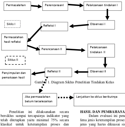 Gambar 1. Diagram Siklus Penelitian Tindakan Kelas 
