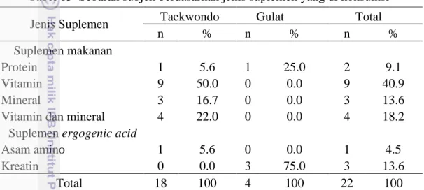 Tabel 15  Sebaran subjek berdasarkan jenis suplemen yang di konsumsi 