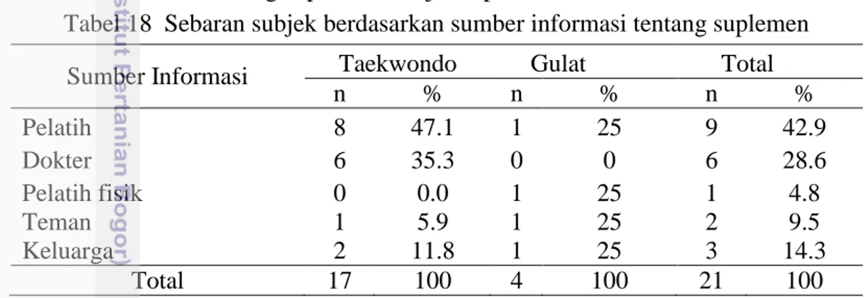 Tabel 18  Sebaran subjek berdasarkan sumber informasi tentang suplemen 