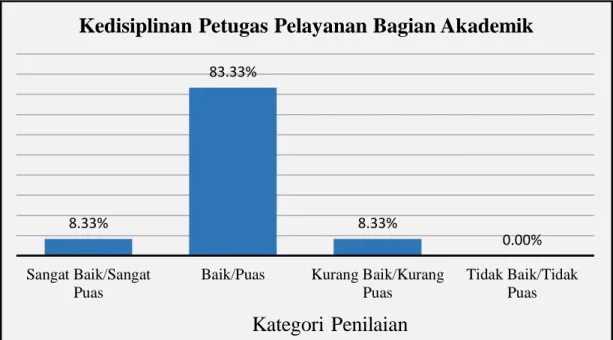 Gambar 4.  Hasil survey dosen pada aspek kedisiplinan petugas pelayanan Bagian  Akademik di Prodi Proteksi Tanaman