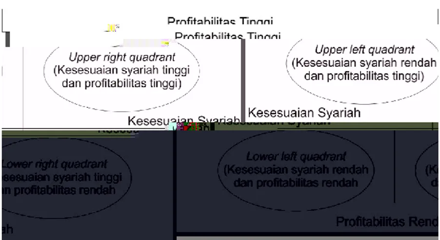 Gambar 2.5 Kuadran Shariah Conformity and Profitability Model  (Kupussamyet al., 2010)