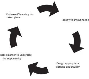 Figure 3.1: Based on Kolb’s learning cycle.