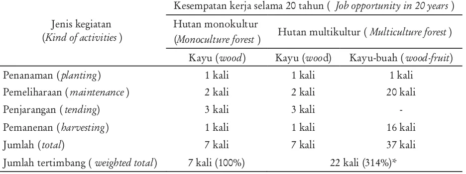Tabel 10. Kesempatan kerja yang tersedia pada hutan monokultur dan multikulturTable 10