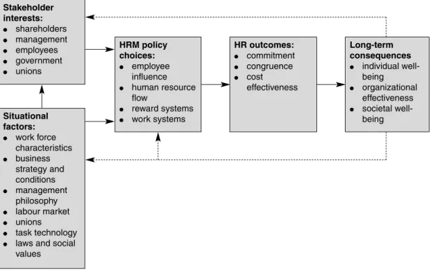 Figure 1.3 The Harvard Framework for Human Resource Management (Source: Beer et al, 1984)