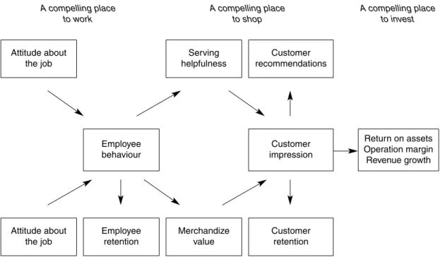 Figure 2.1 The Sears Roebuck Model: Employee-Customer-Profit chain