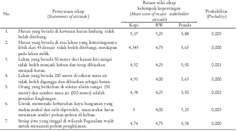 Tabel 4. Rataan nilai sikap kelompok petani kopi dan pemerintah terhadap lanskap berhutanTable4