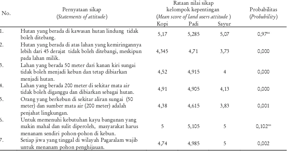 Tabel 3. Rataan nilai sikap kelompok pengguna lahan terhadap lanskap berhutanTable 3. Mean score of land users attitude toward forested landscape