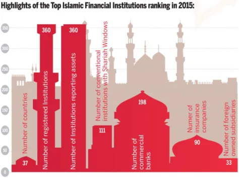Gambar 1 Peringkat Institusi Finansial Islam (2015)  Sumber : The Banker, 2015 