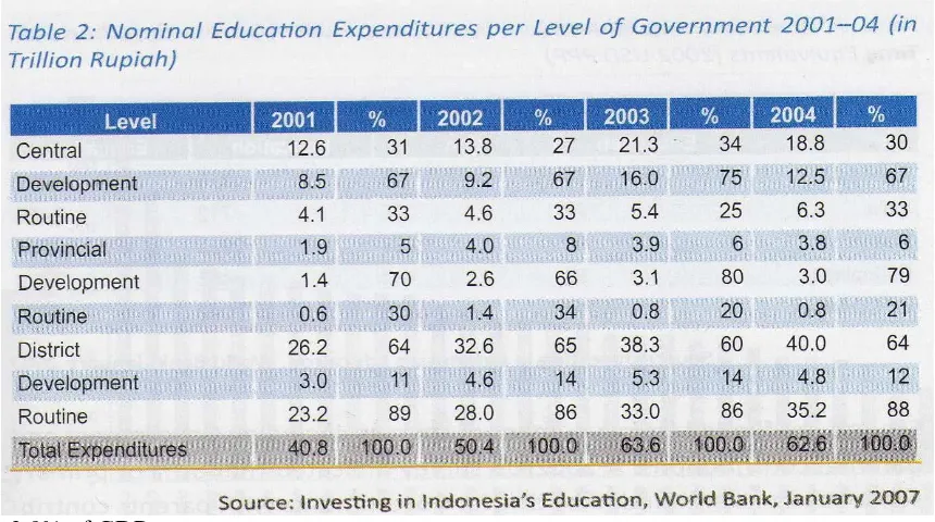 table below). The spending at national and provincial level has increasingly focused on 