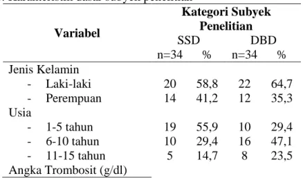 Tabel 1. Karakteristik dasar subyek penelitian  Variabel  Kategori Subyek Penelitian  SSD  DBD  n=34  %  n=34  %  Jenis Kelamin  -  Laki-laki  20  58,8  22  64,7  -  Perempuan  14  41,2  12  35,3  Usia  -  1-5 tahun  19  55,9  10  29,4  -  6-10 tahun  10  
