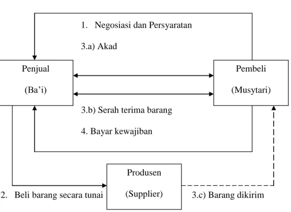 Gambar 2.1 Murabahah Berdasarkan pesanan 