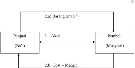 Gambar 2.2 Murabahah Tanpa Pesanan 