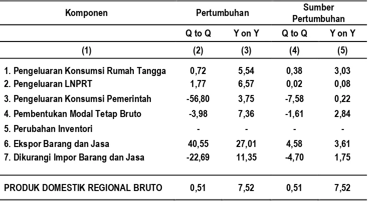 Tabel 6 Struktur PDRB Sulawesi Selatan Menurut Pengeluaran  