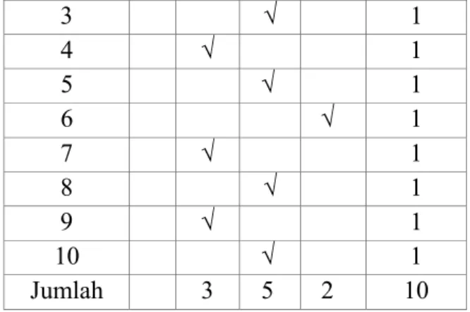 Tabel 3.1 :  Tabel Kisi-Kisi Tes Hasil  Belajar  Butir  Soal  Klasifikasi / Kategori  Jumlah soal  C 2 C 3 C 4 1  √  1  2  √  1  3  √  1 4 √ 1 5 √ 1 6 √ 1 7 √ 1 8 √ 1 9 √ 1 10 √ 1 Jumlah 3 5 2  10 Keterangan : C1 : Pengetahuan C3 : Aplikasi C2 : Pemahaman 