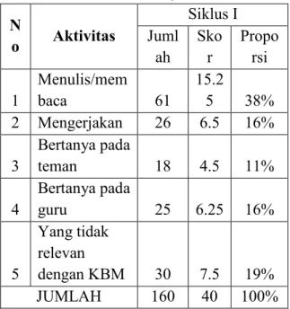 Tabel 4.2 Distribusi Formatif I  Nilai  Frekuensi  