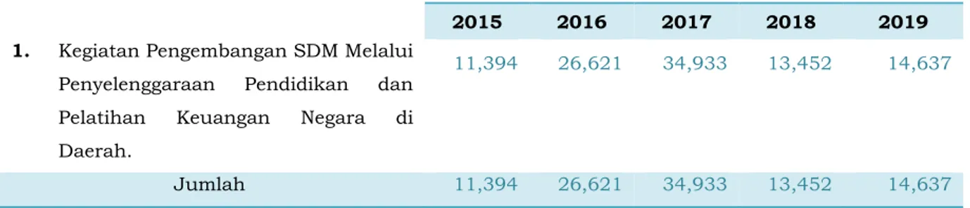Tabel Indikasi Kebutuhan Pendanaan  BDK Pekanbaru 2015 – 2019  