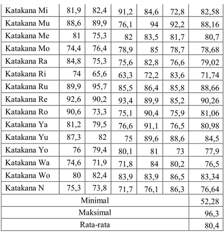 Tabel 2 Hasil Pengujian II Untuk Memperoleh Akurasi Katakana Mi  81,9 82,4 91,2 84,6  72,8  82,58 Katakana Mu  88,6 89,9 76,1 94 92,2 88,16 Katakana Me  81 75,3 82 83,5 81,7 80,7 Katakana Mo  74,4 76,4 78,9 85 78,7 78,68 Katakana Ra  84,8 75,3 75,6 82,8 76