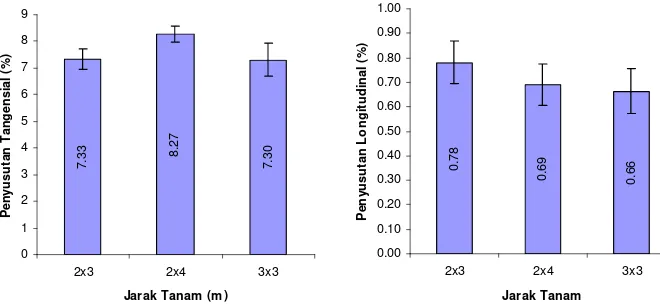 Gambar 3.  Perbandingan penyusutan tangensial dan longitudinal kayu mangium antar jarak tanam 