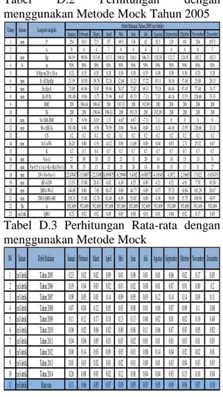 Tabel D.1 Nilai rata-rata Eto/hari 