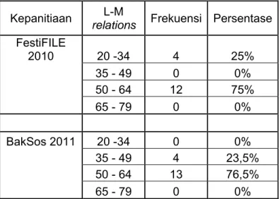 Tabel 4.7 Gambaran L-M relations Panitia FestiFILE 2010 dan BakSos 2011 