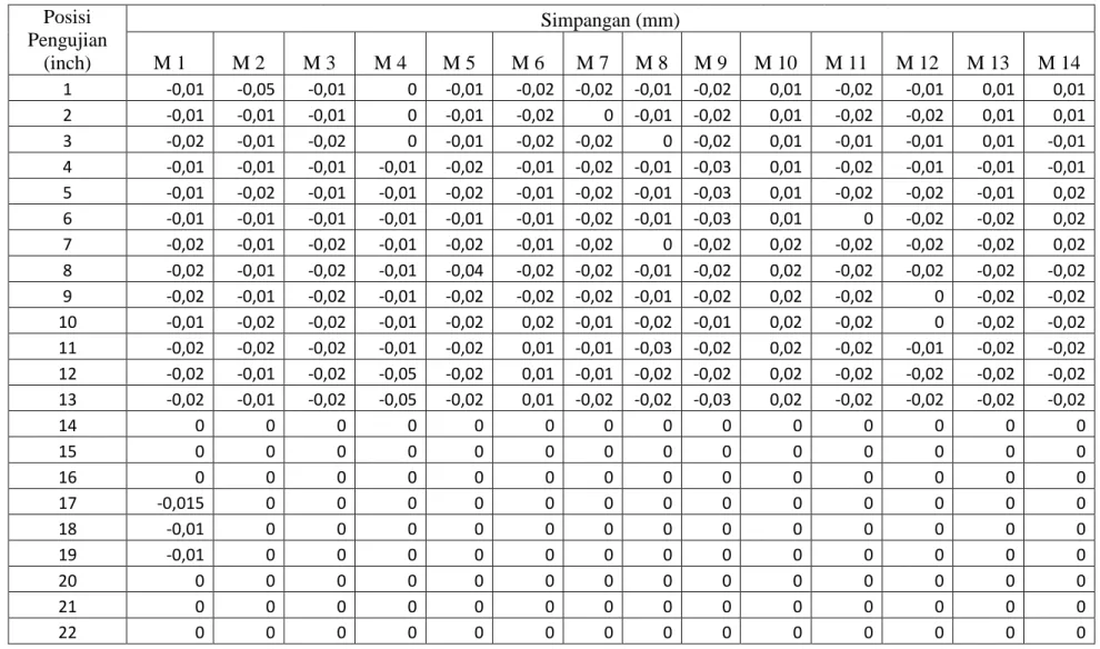 Tabel 3.1 Hasil Pengujian kesejajaran Tail Stock terhadap Gerakan Carriage Pada Posisi 1 SMKN 5 Surabaya  Posisi  Pengujian  (inch)  Simpangan (mm) M 1 M 2 M 3 M 4 M 5 M 6 M 7 M 8  M 9  M 10  M 11  M 12  M 13  M 14  1  -0,01  -0,05  -0,01  0  -0,01  -0,02 