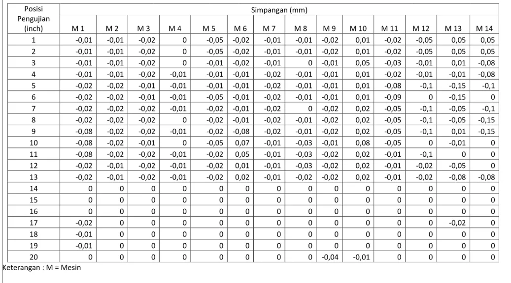 Tabel 3.3 Hasil Pengujian kesejajaran TailStock terhadap Gerakan Carriage Pada Posisi 3 SMKN 5 Surabaya  Posisi  Pengujian  (inch)  Simpangan (mm) M 1 M 2 M 3 M 4 M 5 M 6 M 7 M 8  M 9  M 10  M 11  M 12  M 13  M 14  1  -0,01  -0,01  -0,02  0  -0,05  -0,02  