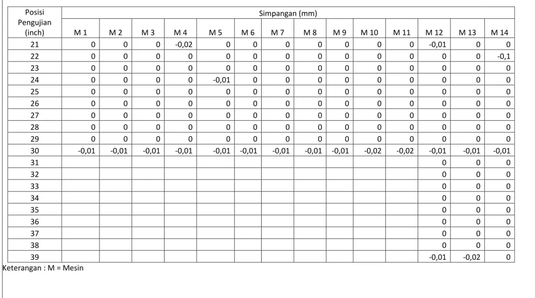 Tabel 3.3 Hasil Pengujian kesejajaran TailStock terhadap Gerakan Carriage Pada Posisi 3 SMKN 5 Surabaya (lanjutan)  Posisi  Pengujian  (inch)  Simpangan (mm) M 1 M 2 M 3 M 4 M 5 M 6 M 7 M 8  M 9  M 10  M 11  M 12  M 13  M 14  21  0  0  0  -0,02  0  0  0  0