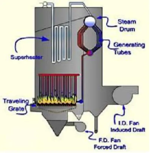 Gambar 11 Boiler Stoker